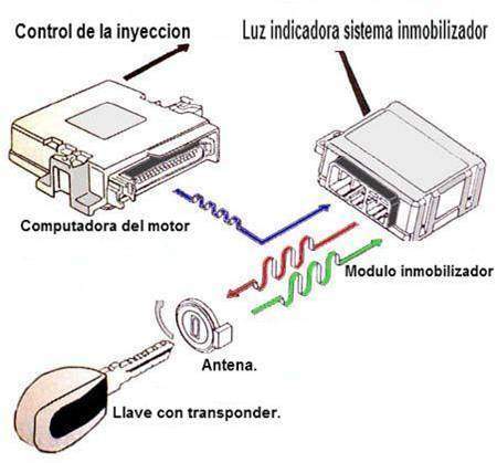 Como funciona un transponder