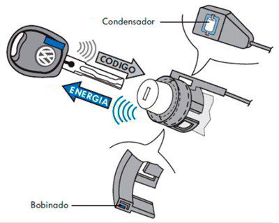 Como funciona una llave de coche