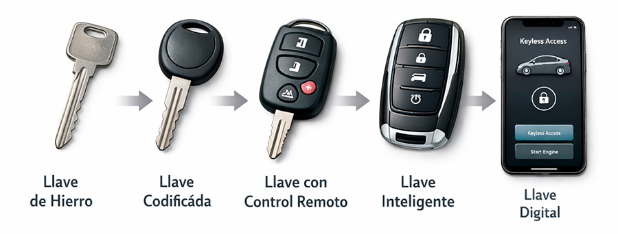 Evolución de las llaves de coche y sistemas de acceso